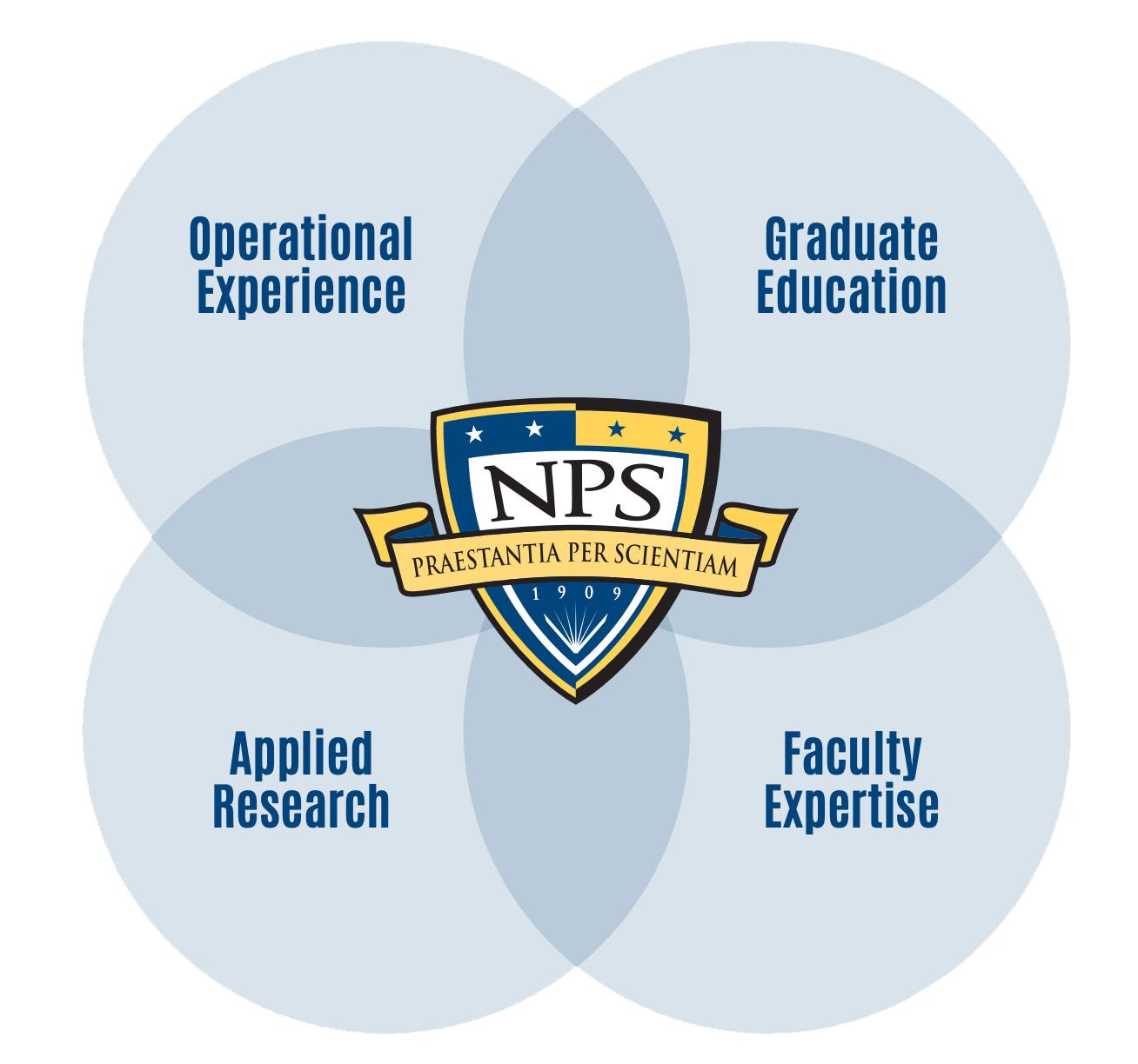 The NPS Difference: Operational Experience, Graduate Education, Applied Research, Faculty Expertise
